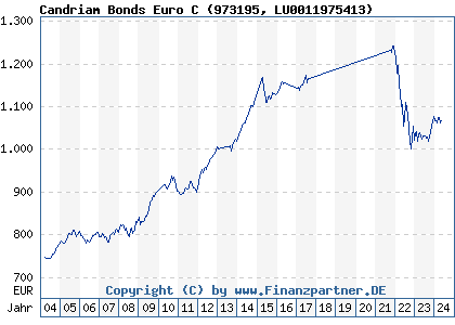 Chart: Candriam Bonds Euro C (973195 LU0011975413)