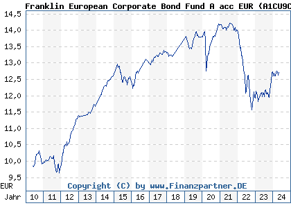 Chart: Franklin European Corporate Bond Fund A acc EUR (A1CU9C LU0496369546)