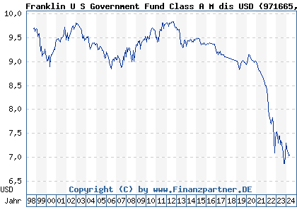 Chart: Franklin U S Government Fund Class A M dis USD (971665 LU0029872446)