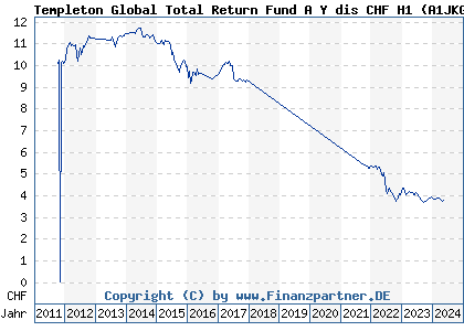 Chart: Templeton Global Total Return Fund A Y dis CHF H1 (A1JKGV LU0672654083)