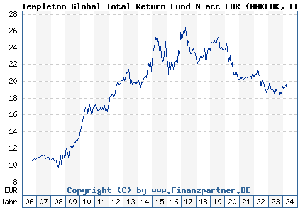 Chart: Templeton Global Total Return Fund N acc EUR (A0KEDK LU0260870745)