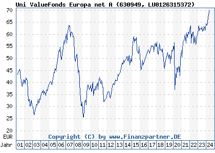 Chart: Uni ValueFonds Europa net A (630949 LU0126315372)