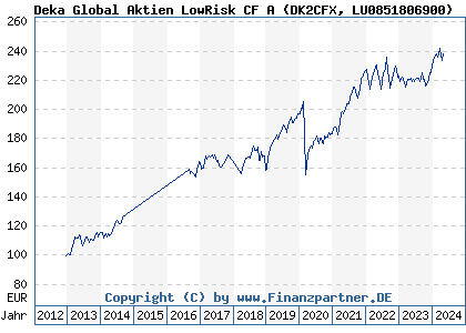Chart: Deka Global Aktien LowRisk CF A (DK2CFX LU0851806900)