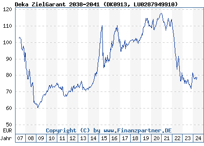 Chart: Deka ZielGarant 2038-2041 (DK0913 LU0287949910)