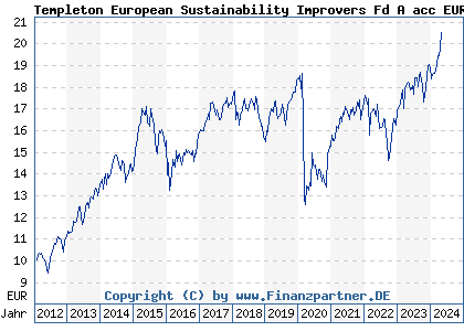 Chart: Templeton European Sustainability Improvers Fd A acc EUR (A1JC9P LU0645132738)