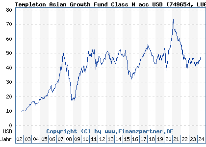 Chart: Templeton Asian Growth Fund Class N acc USD (749654 LU0152928064)