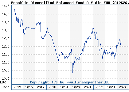 Chart: Franklin Diversified Balanced Fund A Y dis EUR (A12G2Q LU1147469677)