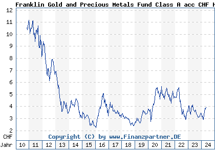 Chart: Franklin Gold and Precious Metals Fund Class A acc CHF H1 (A1C511 LU0536403115)