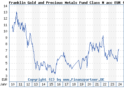 Chart: Franklin Gold and Precious Metals Fund Class N acc EUR (A1CU9B LU0496369389)