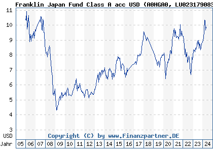 Chart: Franklin Japan Fund Class A acc USD (A0HGA0 LU0231790832)