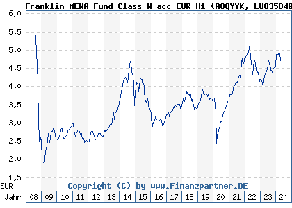 Chart: Franklin MENA Fund Class N acc EUR H1 (A0QYYK LU0358406055)