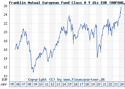 Chart: Franklin Mutual European Fund Class A Y dis EUR (A0F6WG LU0229938955)
