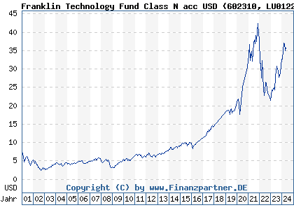 Chart: Franklin Technology Fund Class N acc USD (602310 LU0122613655)