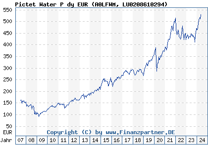 Chart: Pictet Water P dy EUR (A0LFWM LU0208610294)
