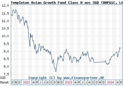 Chart: Templeton Asian Growth Fund Class A acc SGD (A0PG1C LU0320764755)