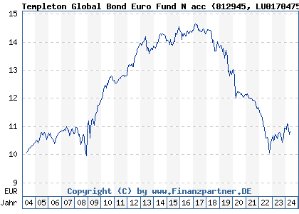 Chart: Templeton Global Bond Euro Fund N acc (812945 LU0170475155)