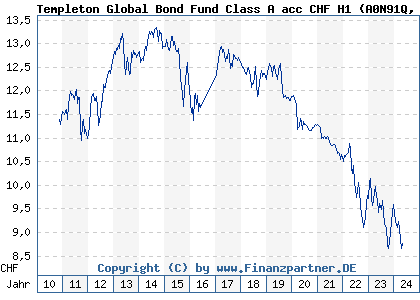 Chart: Templeton Global Bond Fund Class A acc CHF H1 (A0N91Q LU0450468003)