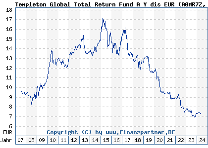 Chart: Templeton Global Total Return Fund A Y dis EUR (A0MR7Z LU0300745725)