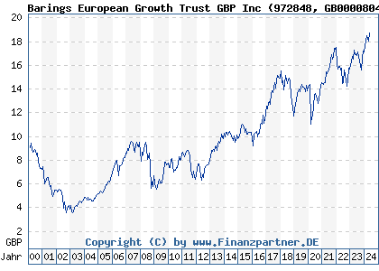 Chart: Barings European Growth Trust GBP Inc (972848 GB0000804335)