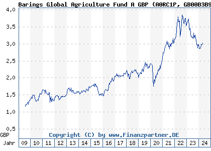 Chart: Barings Global Agriculture Fund A GBP (A0RC1P GB00B3B9V927)