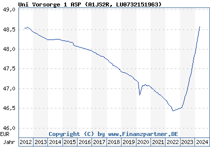 Chart: Uni Vorsorge 1 ASP (A1JS2R LU0732151963)