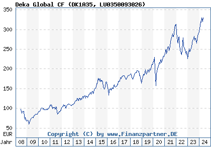 Chart: Deka Global CF (DK1A35 LU0350093026)