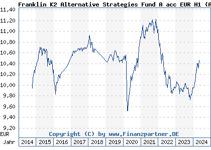 Chart: Franklin K2 Alternative Strategies Fund A acc EUR H1 (A119QQ LU1093756242)
