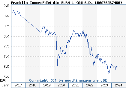 Chart: Franklin IncomeFdAM dis EURH 1 (A1W6J2 LU0976567460)