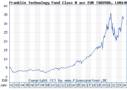 Chart: Franklin Technology Fund Class N acc EUR (982586 LU0140363697)