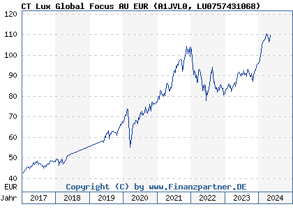 Chart: CT Lux Global Focus AU EUR (A1JVL0 LU0757431068)