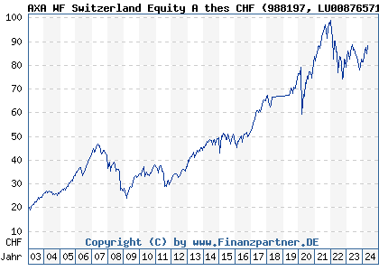 Chart: AXA WF Switzerland Equity A thes CHF (988197 LU0087657150)