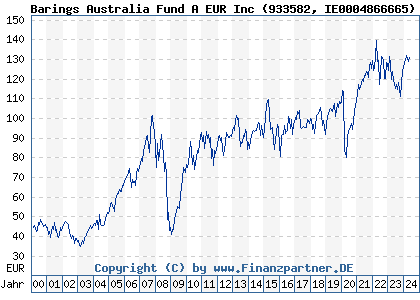 Chart: Barings Australia Fund A EUR Inc (933582 IE0004866665)