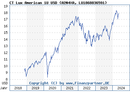 Chart: CT Lux American 1U USD (A2N4XA LU1868836591)