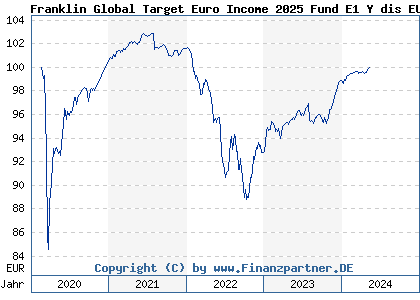 Chart: Franklin Global Target Euro Income 2025 Fund E1 Y dis EUR (A2PYDD LU2104293951)