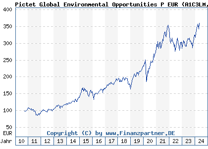 Chart: Pictet Global Environmental Opportunities P EUR (A1C3LM LU0503631714)