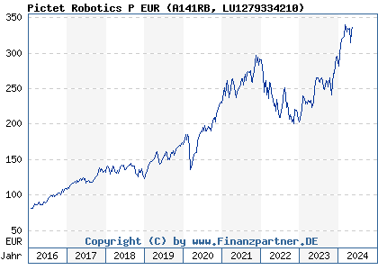 Chart: Pictet Robotics P EUR (A141RB LU1279334210)
