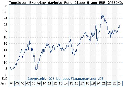 Chart: Templeton Emerging Markets Fund Class N acc EUR (A0B9KD LU0188151921)