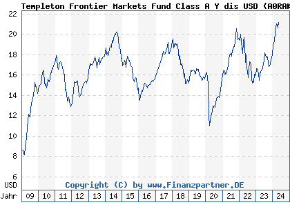 Chart: Templeton Frontier Markets Fund Class A Y dis USD (A0RAK9 LU0390137627)