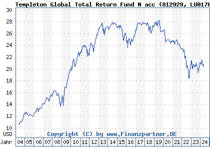 Chart: Templeton Global Total Return Fund N acc (812929 LU0170477797)