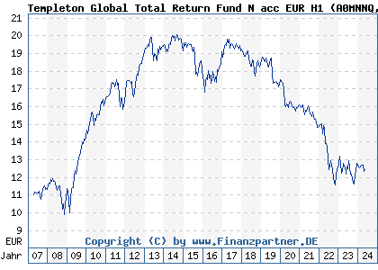 Chart: Templeton Global Total Return Fund N acc EUR H1 (A0MNNQ LU0294221253)