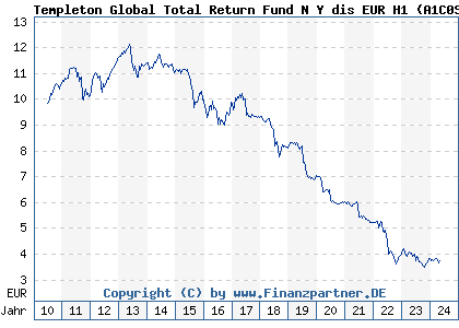 Chart: Templeton Global Total Return Fund N Y dis EUR H1 (A1C0SN LU0517464904)