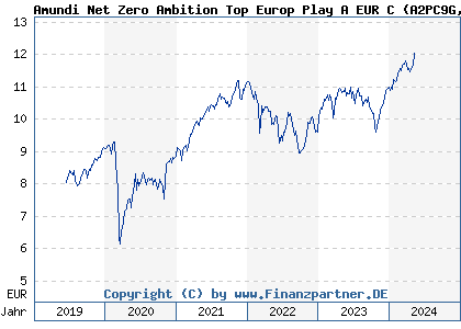 Chart: Amundi Net Zero Ambition Top Europ Play A EUR C (A2PC9G LU1883868819)