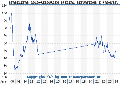 Chart: STABILITAS GOLD+RESOURCEN SPECIAL SITUATIONS I (A0MV8T LU0308790236)