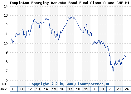 Chart: Templeton Emerging Markets Bond Fund Class A acc CHF H1 (A0YCRY LU0486624637)