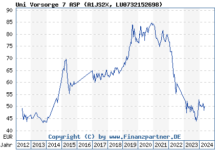 Chart: Uni Vorsorge 7 ASP (A1JS2X LU0732152698)