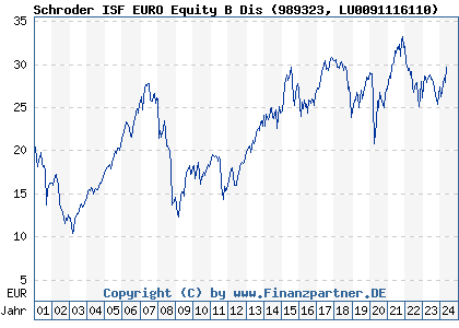 Chart: Schroder ISF EURO Equity B Dis (989323 LU0091116110)