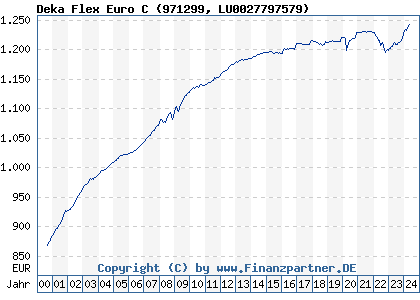 Chart: Deka Flex Euro C (971299 LU0027797579)