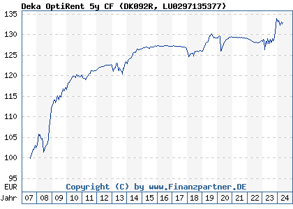 Chart: Deka OptiRent 5y CF (DK092R LU0297135377)