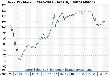 Chart: Deka ZielGarant 2026-2029 (DK0910 LU0287949084)