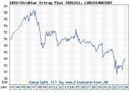 Chart: 1822-Struktur Ertrag Plus (691211 LU0151486320)